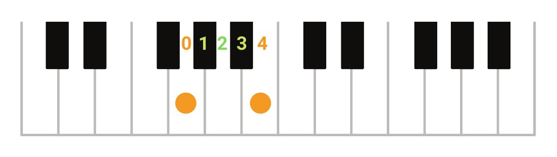 Tabla completa de acordes para teclado o piano.